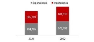 BALANZA COMERCIAL DE MERCANCÍAS (enero-diciembre 2021 Vs 2022) • CANACAR